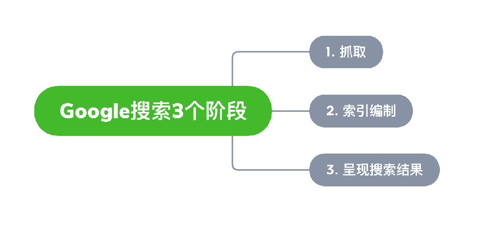 原平市网站建设,原平市外贸网站制作,原平市外贸网站建设,原平市网络公司,Google的工作原理？